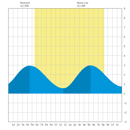 Main Marsh Thorofare tide chart for Monday, May 29, 2023