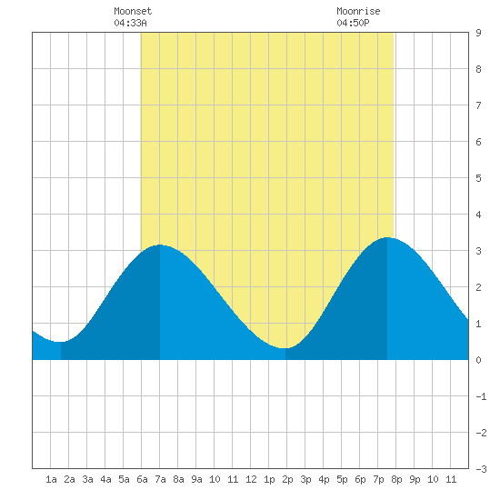 Main Marsh Thorofare tide chart for Tuesday, May 2, 2023