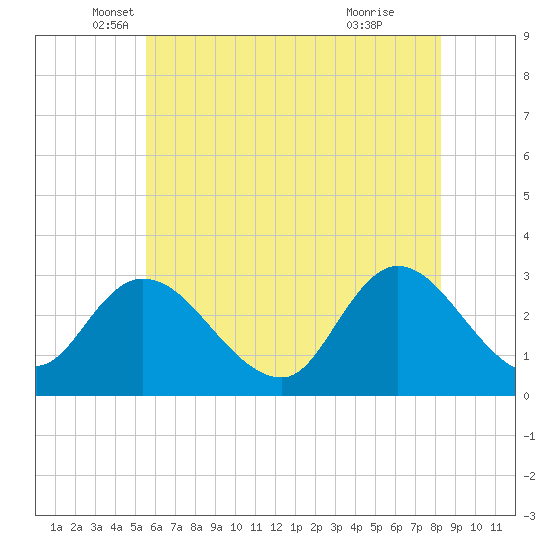 Main Marsh Thorofare tide chart for Tuesday, May 30, 2023