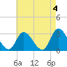 Main Marsh Thorofare tide chart for Thursday, May 4, 2023