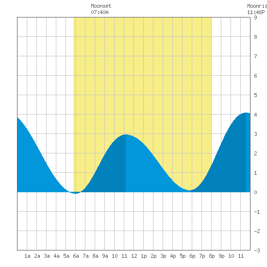 Main Marsh Thorofare tide chart for Monday, May 8, 2023