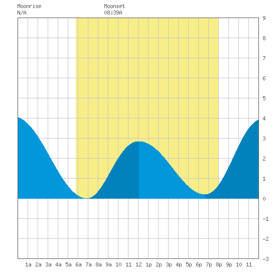 Main Marsh Thorofare tide chart for Tuesday, May 9, 2023