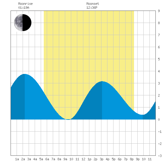 Main Marsh Thorofare tide chart for Saturday, June 10, 2023