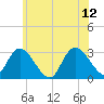 Main Marsh Thorofare tide chart for Monday, June 12, 2023