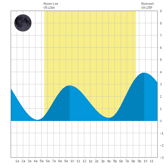 Main Marsh Thorofare tide chart for Sunday, June 18, 2023