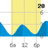 Main Marsh Thorofare tide chart for Tuesday, June 20, 2023