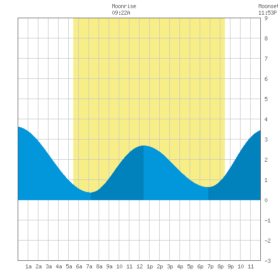 Main Marsh Thorofare tide chart for Thursday, June 22, 2023