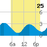 Main Marsh Thorofare tide chart for Sunday, June 25, 2023