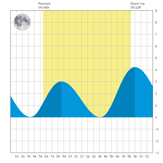 Main Marsh Thorofare tide chart for Saturday, June 3, 2023