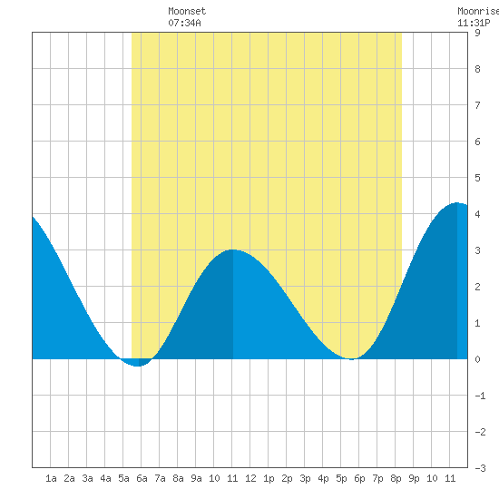 Main Marsh Thorofare tide chart for Tuesday, June 6, 2023