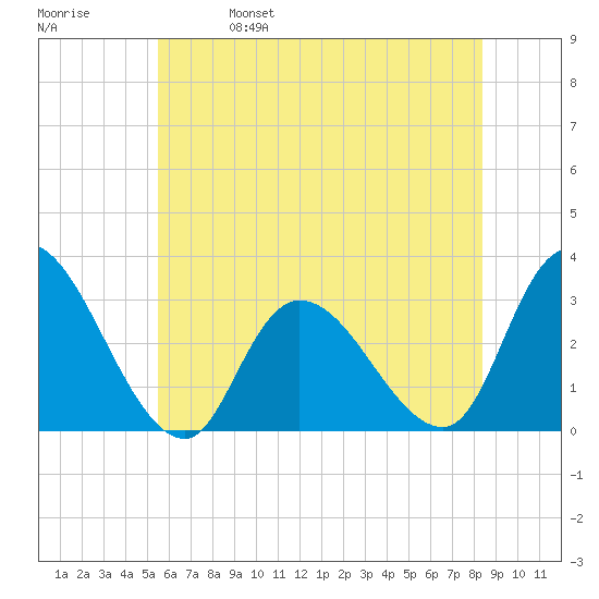 Main Marsh Thorofare tide chart for Wednesday, June 7, 2023