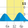 Main Marsh Thorofare tide chart for Tuesday, July 11, 2023