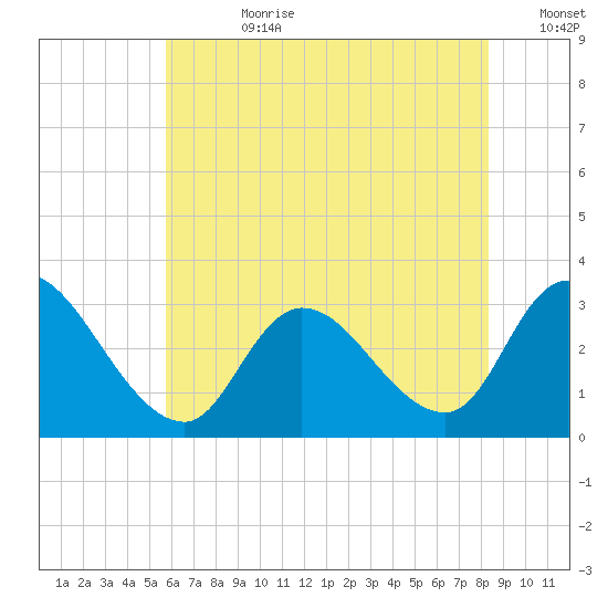 Main Marsh Thorofare tide chart for Friday, July 21, 2023