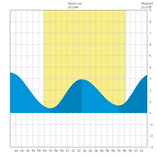Main Marsh Thorofare tide chart for Saturday, July 22, 2023