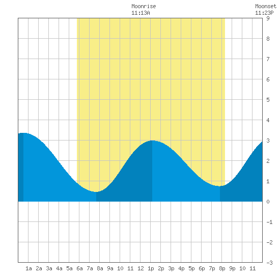 Main Marsh Thorofare tide chart for Sunday, July 23, 2023