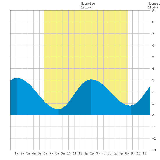 Main Marsh Thorofare tide chart for Monday, July 24, 2023