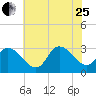 Main Marsh Thorofare tide chart for Tuesday, July 25, 2023