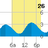 Main Marsh Thorofare tide chart for Wednesday, July 26, 2023