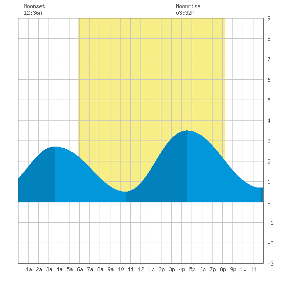 Main Marsh Thorofare tide chart for Thursday, July 27, 2023