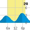 Main Marsh Thorofare tide chart for Friday, July 28, 2023