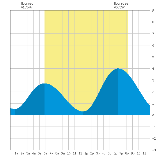 Main Marsh Thorofare tide chart for Saturday, July 29, 2023