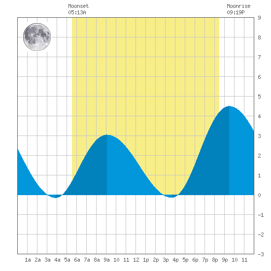 Main Marsh Thorofare tide chart for Monday, July 3, 2023