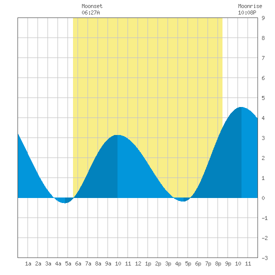 Main Marsh Thorofare tide chart for Tuesday, July 4, 2023