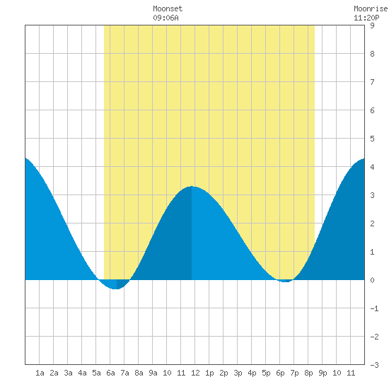 Main Marsh Thorofare tide chart for Thursday, July 6, 2023