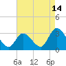 Main Marsh Thorofare tide chart for Monday, August 14, 2023