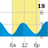 Main Marsh Thorofare tide chart for Saturday, August 19, 2023