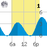 Main Marsh Thorofare tide chart for Tuesday, August 1, 2023