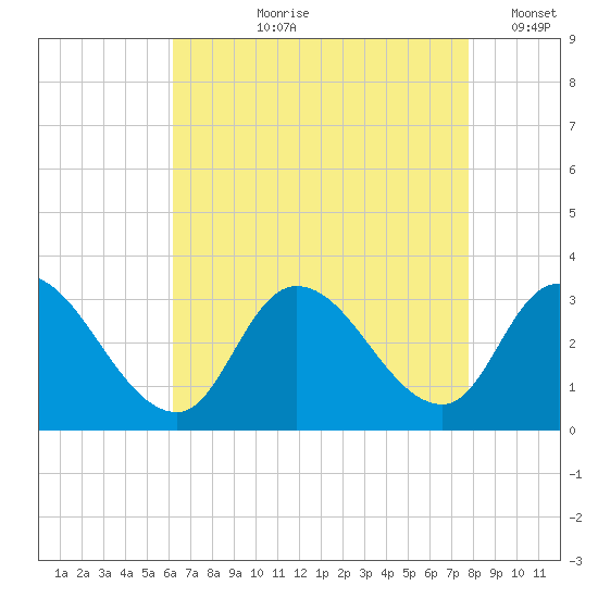 Main Marsh Thorofare tide chart for Sunday, August 20, 2023