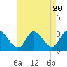 Main Marsh Thorofare tide chart for Sunday, August 20, 2023