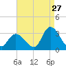 Main Marsh Thorofare tide chart for Sunday, August 27, 2023