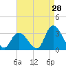 Main Marsh Thorofare tide chart for Monday, August 28, 2023