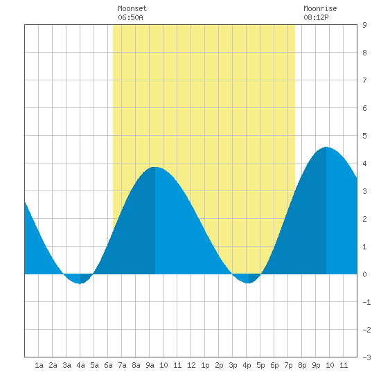 Main Marsh Thorofare tide chart for Thursday, August 31, 2023