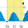 Main Marsh Thorofare tide chart for Friday, August 4, 2023