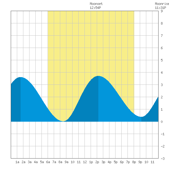 Main Marsh Thorofare tide chart for Monday, August 7, 2023