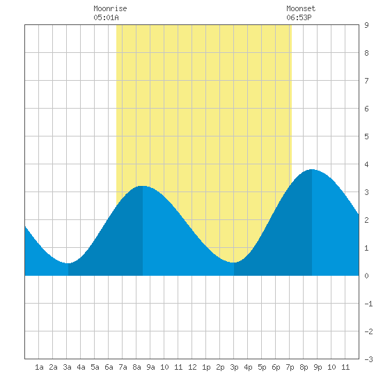 Main Marsh Thorofare tide chart for Wednesday, September 13, 2023