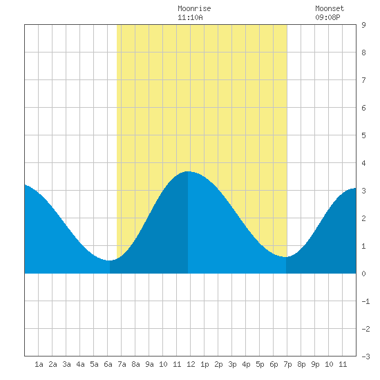 Main Marsh Thorofare tide chart for Tuesday, September 19, 2023