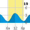 Main Marsh Thorofare tide chart for Tuesday, September 19, 2023