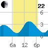 Main Marsh Thorofare tide chart for Friday, September 22, 2023