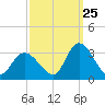 Main Marsh Thorofare tide chart for Monday, September 25, 2023