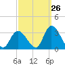 Main Marsh Thorofare tide chart for Tuesday, September 26, 2023