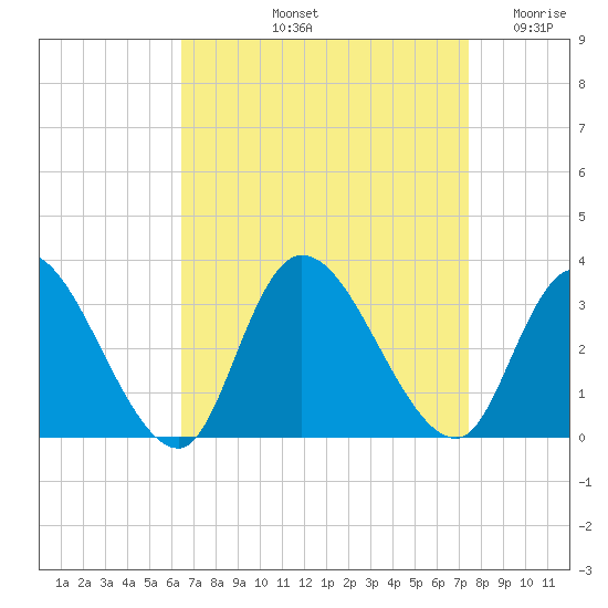 Main Marsh Thorofare tide chart for Sunday, September 3, 2023