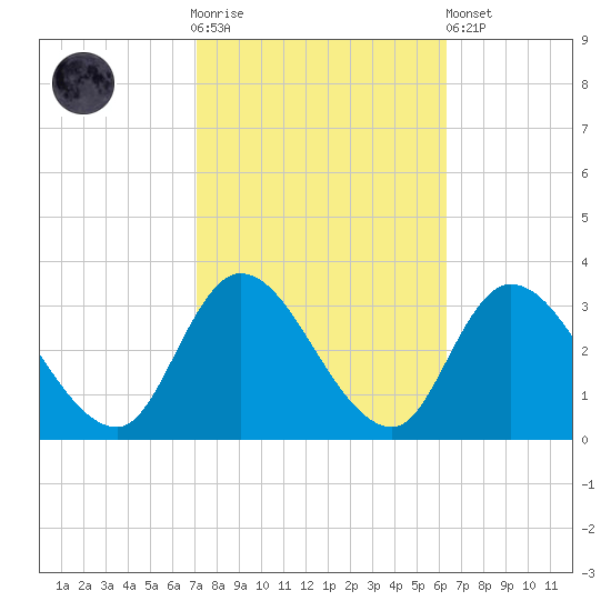 Main Marsh Thorofare tide chart for Saturday, October 14, 2023