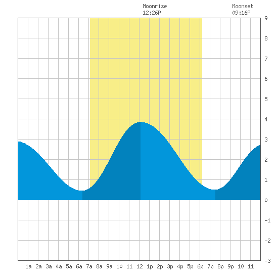 Main Marsh Thorofare tide chart for Thursday, October 19, 2023