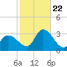 Main Marsh Thorofare tide chart for Sunday, October 22, 2023