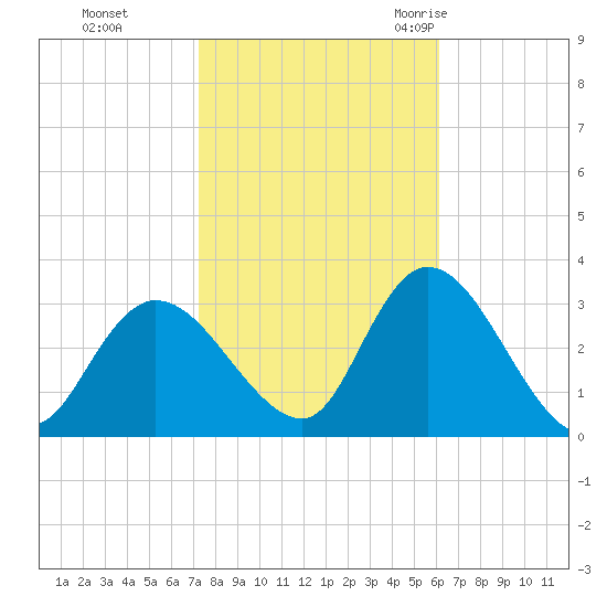 Main Marsh Thorofare tide chart for Tuesday, October 24, 2023