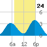Main Marsh Thorofare tide chart for Tuesday, October 24, 2023